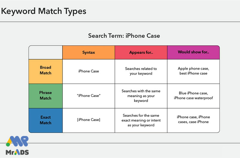 انواع کلمات کلیدی در گوگل ادز - مستر ادز